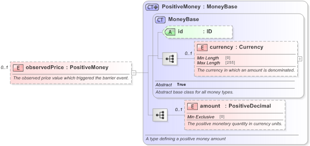 XSD Diagram of observedPrice in schema fpml-business-events-5-9_xsd (Financial products Markup Language (FpML®) - Reporting)