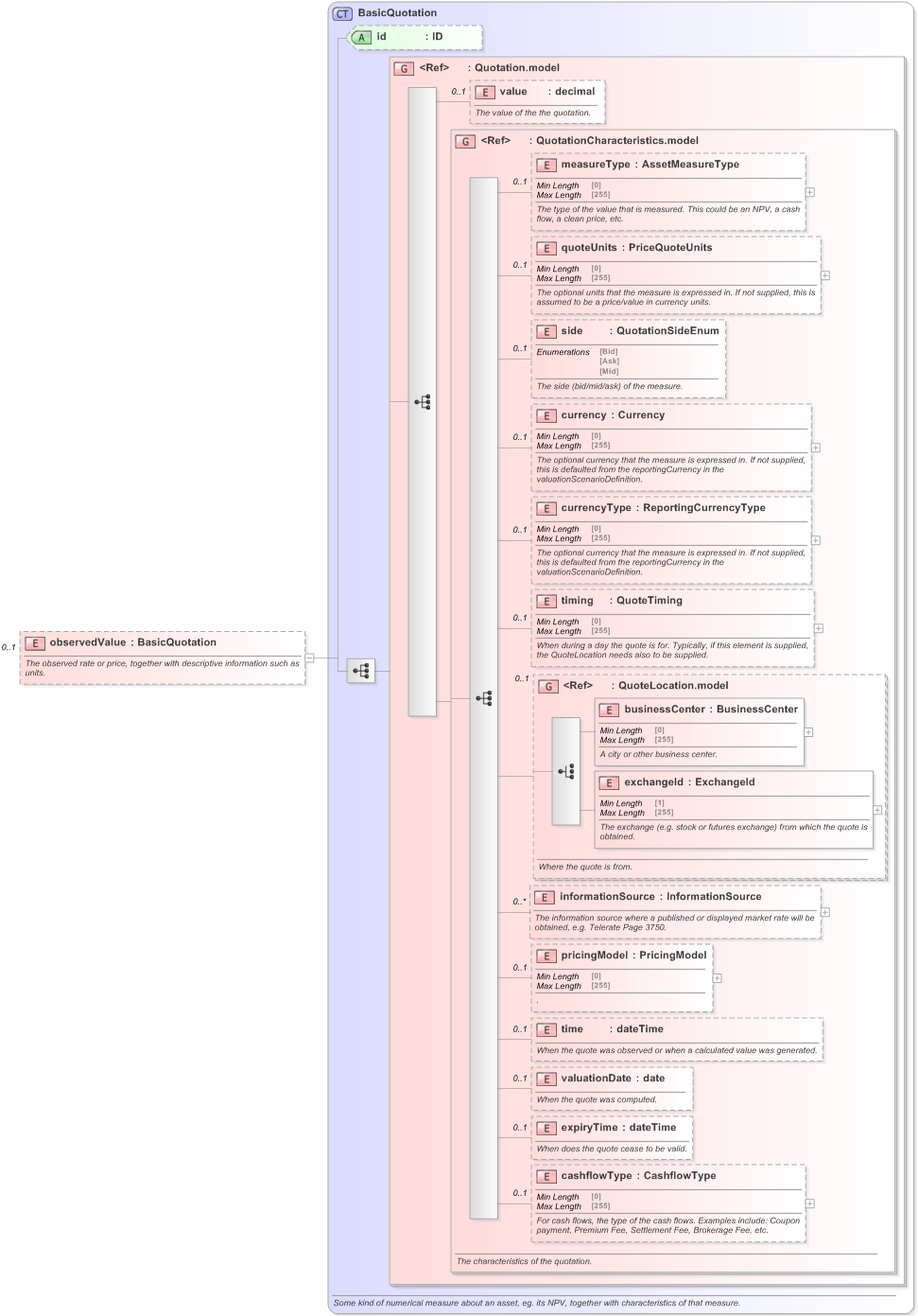 XSD Diagram of observedValue in schema fpml-reconciliation-5-9_xsd (Financial products Markup Language (FpML®) - Reporting)