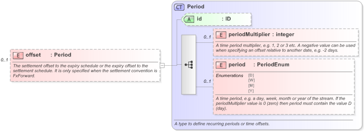 XSD Diagram of offset in schema fpml-fx-targets-5-9_xsd (Financial products Markup Language (FpML®) - Reporting)