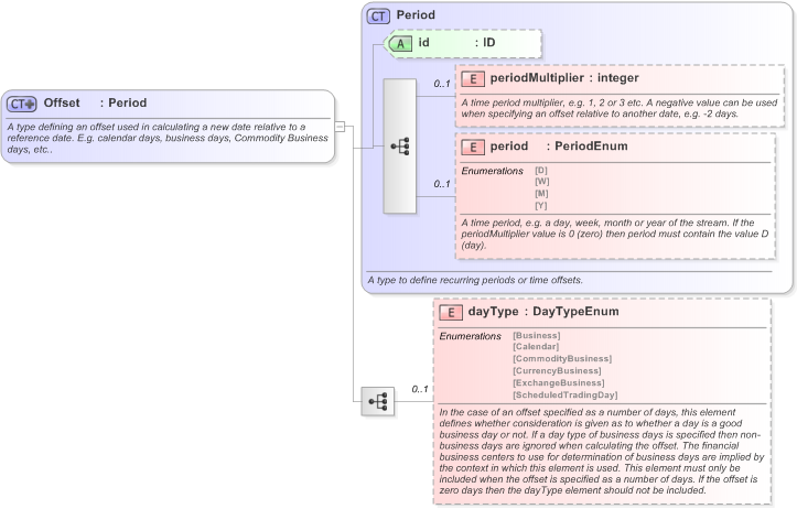 XSD Diagram of Offset in schema fpml-shared-5-9_xsd (Financial products Markup Language (FpML®) - Reporting)
