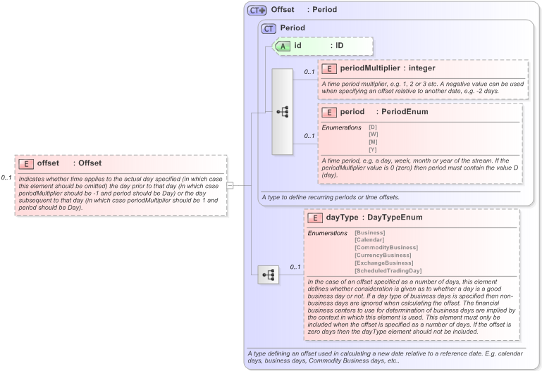 XSD Diagram of offset in schema fpml-shared-5-9_xsd (Financial products Markup Language (FpML®) - Reporting)