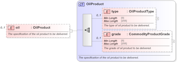 XSD Diagram of oil in schema fpml-com-5-9_xsd (Financial products Markup Language (FpML®) - Reporting)
