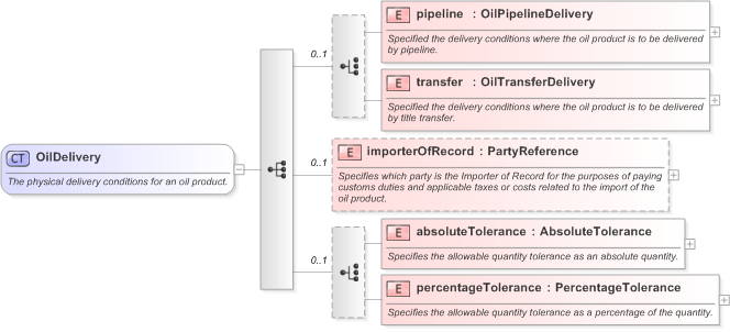 XSD Diagram of OilDelivery in schema fpml-com-5-9_xsd (Financial products Markup Language (FpML®) - Reporting)
