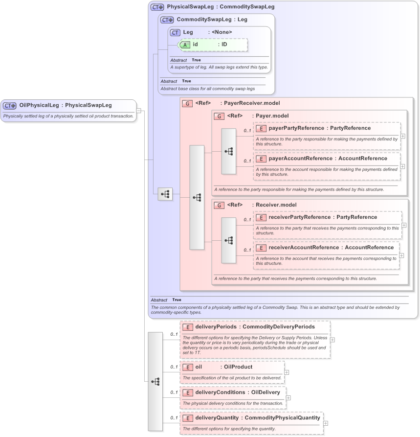 XSD Diagram of OilPhysicalLeg in schema fpml-com-5-9_xsd (Financial products Markup Language (FpML®) - Reporting)