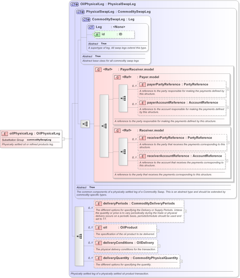 XSD Diagram of oilPhysicalLeg in schema fpml-com-5-9_xsd (Financial products Markup Language (FpML®) - Reporting)