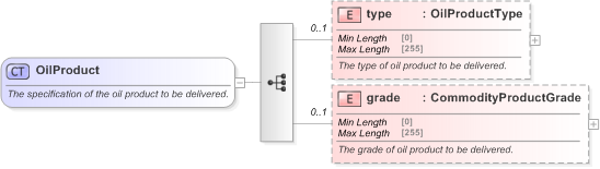 XSD Diagram of OilProduct in schema fpml-com-5-9_xsd (Financial products Markup Language (FpML®) - Reporting)