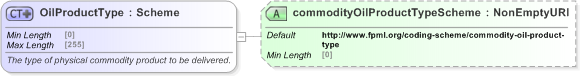 XSD Diagram of OilProductType in schema fpml-com-5-9_xsd (Financial products Markup Language (FpML®) - Reporting)