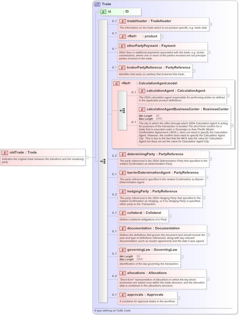 XSD Diagram of oldTrade in schema fpml-business-events-5-9_xsd (Financial products Markup Language (FpML®) - Reporting)