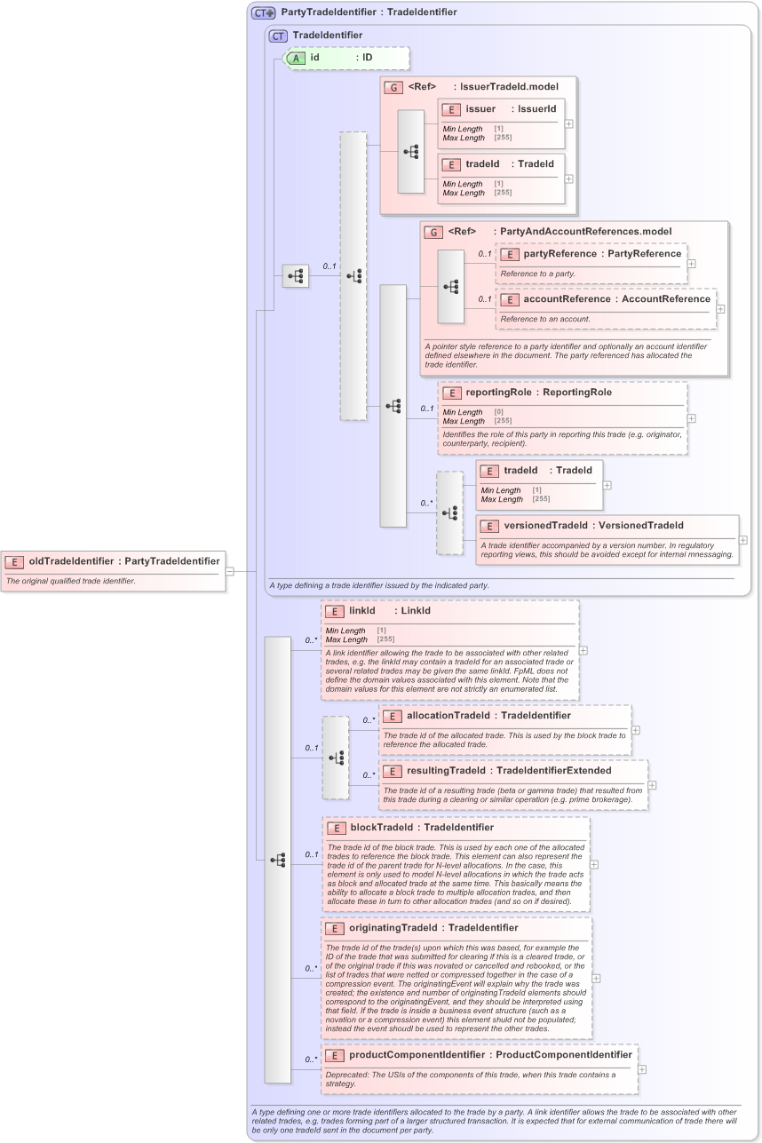 XSD Diagram of oldTradeIdentifier in schema fpml-business-events-5-9_xsd (Financial products Markup Language (FpML®) - Reporting)