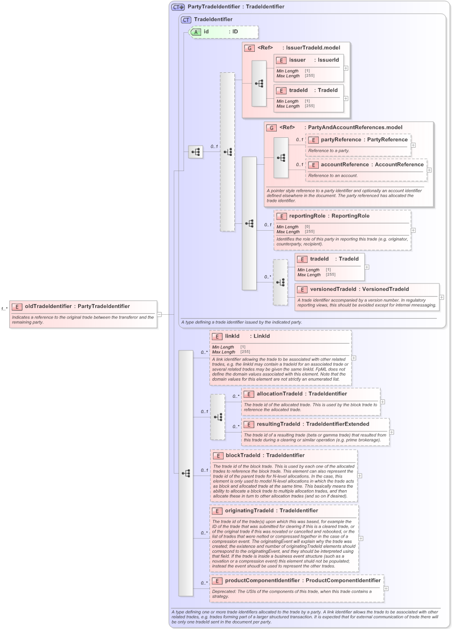 XSD Diagram of oldTradeIdentifier in schema fpml-business-events-5-9_xsd (Financial products Markup Language (FpML®) - Reporting)