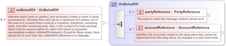 XSD Diagram of onBehalfOf in schema fpml-shared-5-9_xsd (Financial products Markup Language (FpML®) - Reporting)