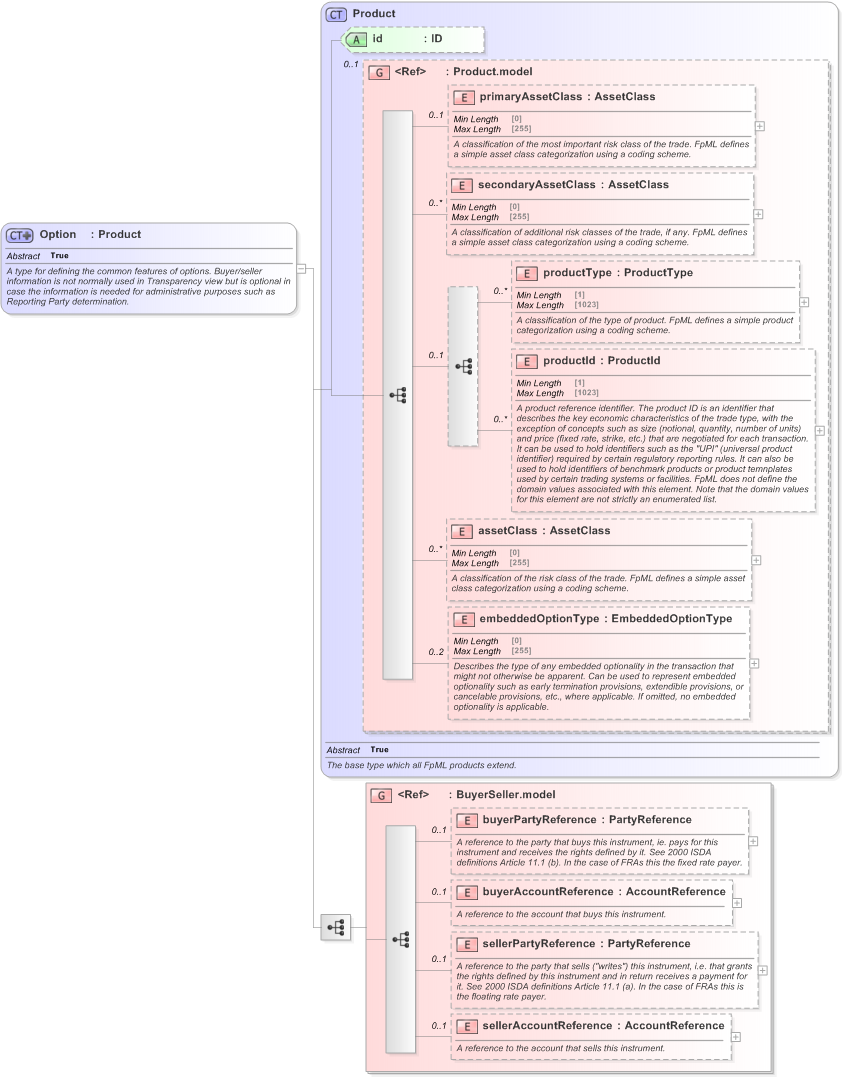 XSD Diagram of Option in schema fpml-option-shared-5-9_xsd (Financial products Markup Language (FpML®) - Reporting)
