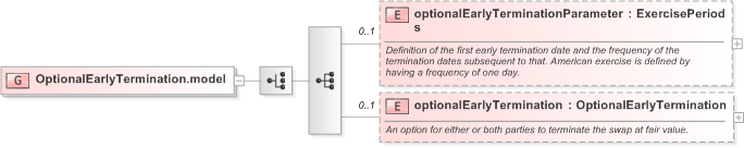 XSD Diagram of OptionalEarlyTermination.model in schema fpml-ird-5-9_xsd (Financial products Markup Language (FpML®) - Reporting)