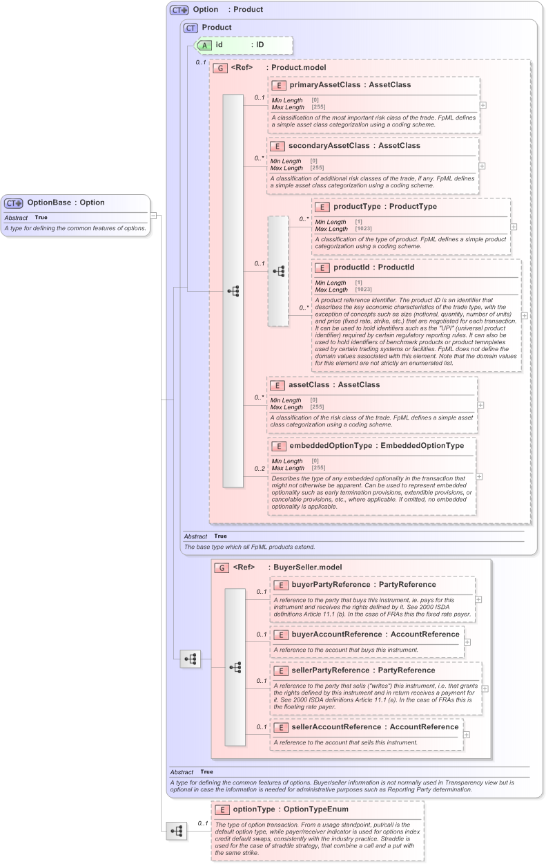 XSD Diagram of OptionBase in schema fpml-option-shared-5-9_xsd (Financial products Markup Language (FpML®) - Reporting)