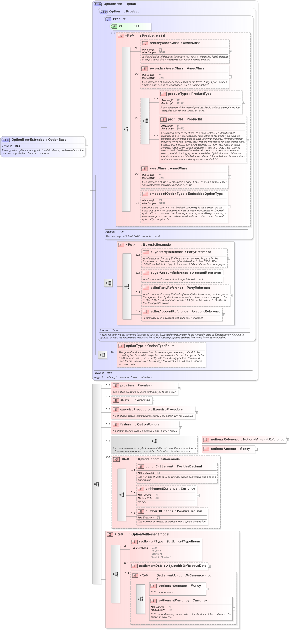 XSD Diagram of OptionBaseExtended in schema fpml-option-shared-5-9_xsd (Financial products Markup Language (FpML®) - Reporting)