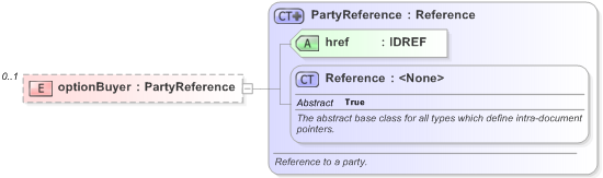 XSD Diagram of optionBuyer in schema fpml-business-events-5-9_xsd (Financial products Markup Language (FpML®) - Reporting)