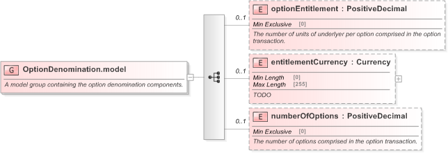 XSD Diagram of OptionDenomination.model in schema fpml-option-shared-5-9_xsd (Financial products Markup Language (FpML®) - Reporting)