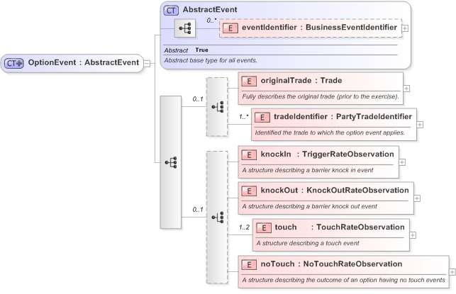 XSD Diagram of OptionEvent in schema fpml-business-events-5-9_xsd (Financial products Markup Language (FpML®) - Reporting)