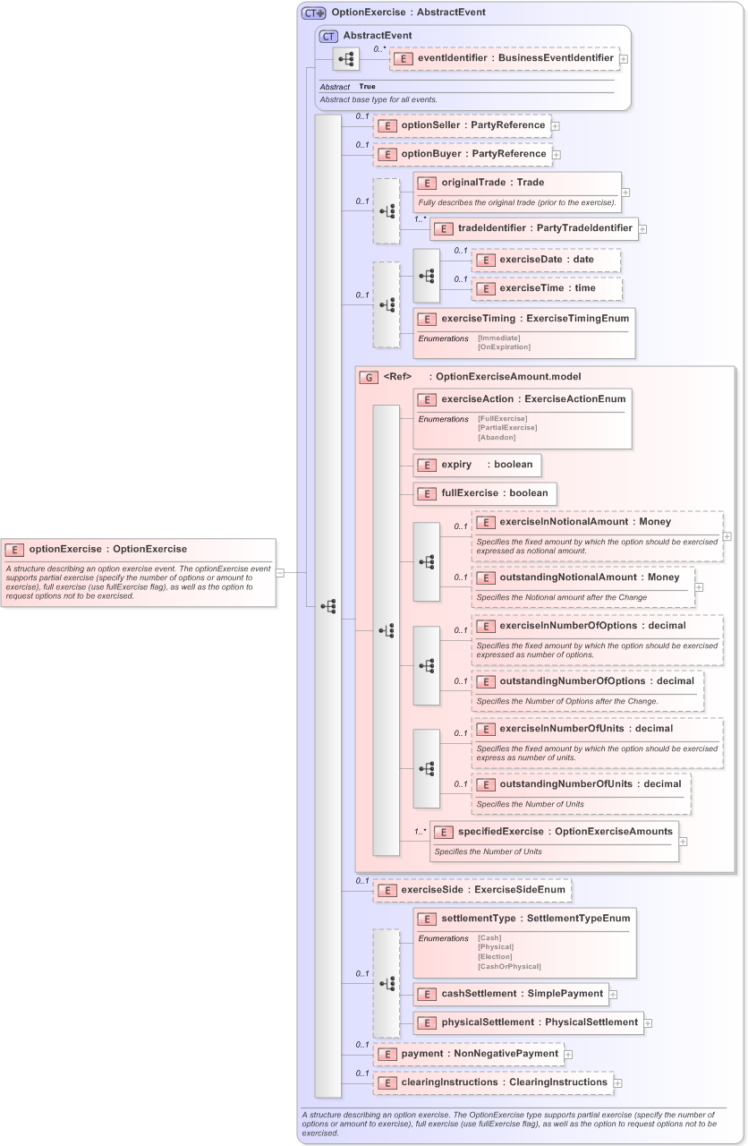 XSD Diagram of optionExercise in schema fpml-business-events-5-9_xsd (Financial products Markup Language (FpML®) - Reporting)
