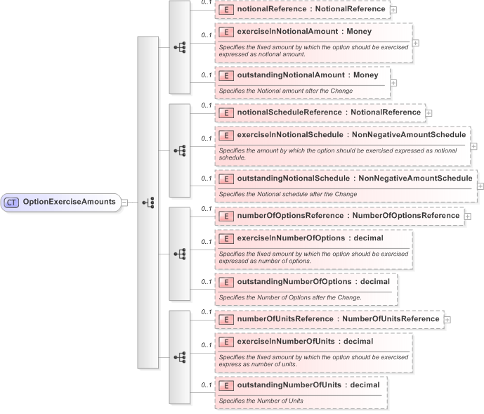 XSD Diagram of OptionExerciseAmounts in schema fpml-business-events-5-9_xsd (Financial products Markup Language (FpML®) - Reporting)