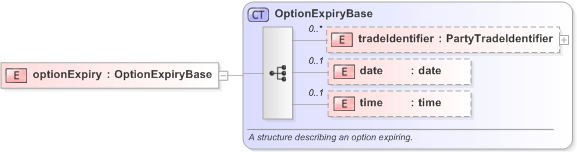 XSD Diagram of optionExpiry in schema fpml-business-events-5-9_xsd (Financial products Markup Language (FpML®) - Reporting)