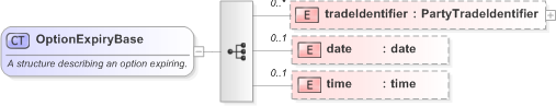 XSD Diagram of OptionExpiryBase in schema fpml-business-events-5-9_xsd (Financial products Markup Language (FpML®) - Reporting)