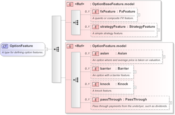 XSD Diagram of OptionFeature in schema fpml-option-shared-5-9_xsd (Financial products Markup Language (FpML®) - Reporting)