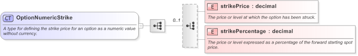 XSD Diagram of OptionNumericStrike in schema fpml-option-shared-5-9_xsd (Financial products Markup Language (FpML®) - Reporting)
