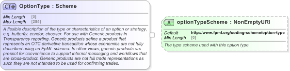 XSD Diagram of OptionType in schema fpml-generic-5-9_xsd (Financial products Markup Language (FpML®) - Reporting)