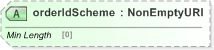 XSD Diagram of orderIdScheme in schema fpml-doc-5-9_xsd (Financial products Markup Language (FpML®) - Reporting)