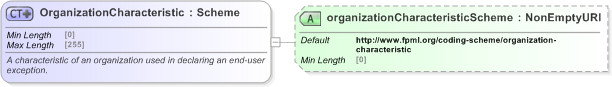 XSD Diagram of OrganizationCharacteristic in schema fpml-doc-5-9_xsd (Financial products Markup Language (FpML®) - Reporting)