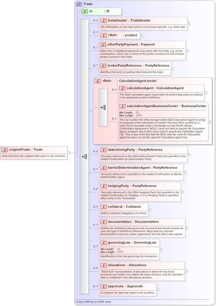 XSD Diagram of originalTrade in schema fpml-business-events-5-9_xsd (Financial products Markup Language (FpML®) - Reporting)