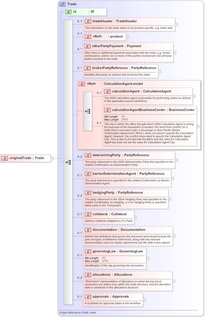 XSD Diagram of originalTrade in schema fpml-business-events-5-9_xsd (Financial products Markup Language (FpML®) - Reporting)