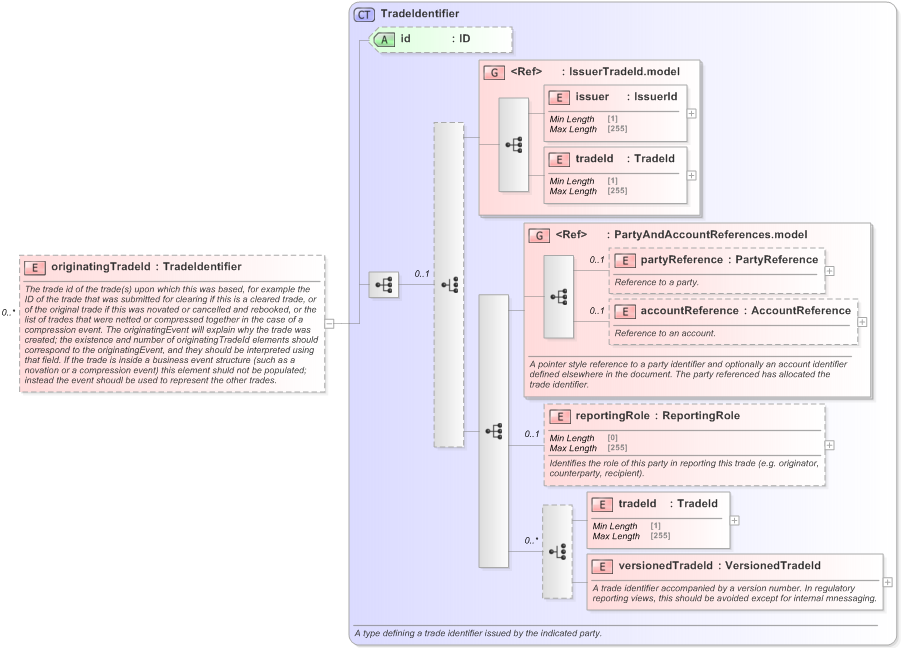 XSD Diagram of originatingTradeId in schema fpml-doc-5-9_xsd (Financial products Markup Language (FpML®) - Reporting)