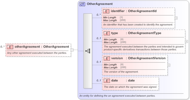 XSD Diagram of otherAgreement in schema fpml-shared-5-9_xsd (Financial products Markup Language (FpML®) - Reporting)