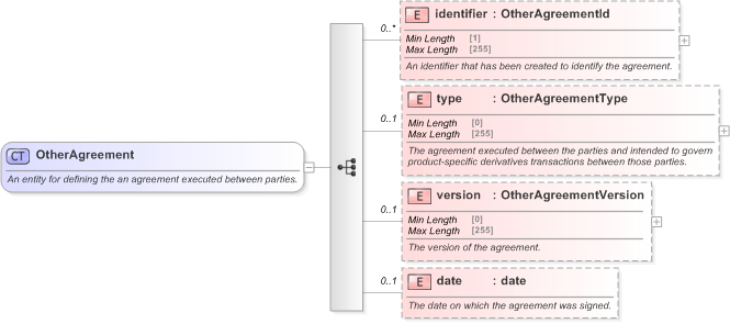 XSD Diagram of OtherAgreement in schema fpml-shared-5-9_xsd (Financial products Markup Language (FpML®) - Reporting)