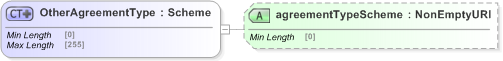 XSD Diagram of OtherAgreementType in schema fpml-shared-5-9_xsd (Financial products Markup Language (FpML®) - Reporting)