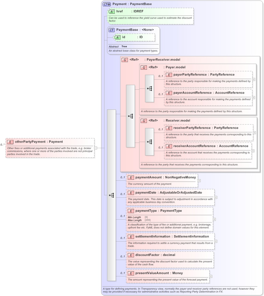 XSD Diagram of otherPartyPayment in schema fpml-doc-5-9_xsd (Financial products Markup Language (FpML®) - Reporting)