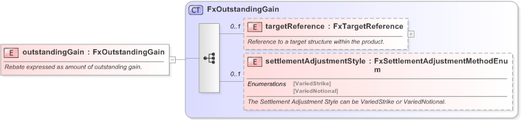 XSD Diagram of outstandingGain in schema fpml-fx-targets-5-9_xsd (Financial products Markup Language (FpML®) - Reporting)