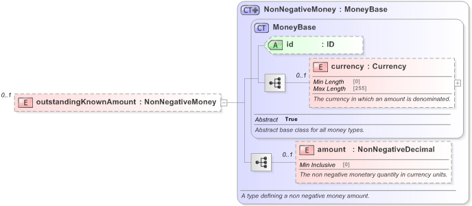 XSD Diagram of outstandingKnownAmount in schema fpml-business-events-5-9_xsd (Financial products Markup Language (FpML®) - Reporting)