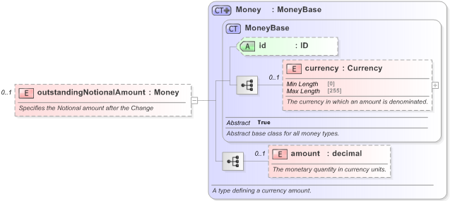 XSD Diagram of outstandingNotionalAmount in schema fpml-business-events-5-9_xsd (Financial products Markup Language (FpML®) - Reporting)
