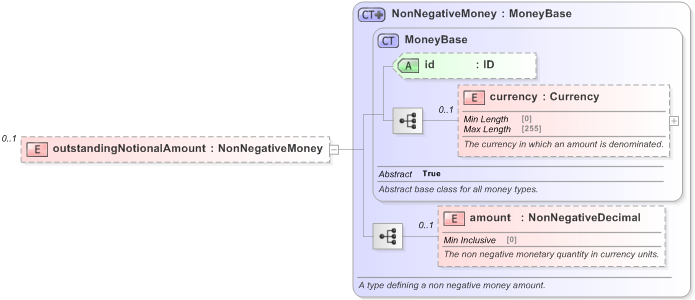 XSD Diagram of outstandingNotionalAmount in schema fpml-business-events-5-9_xsd (Financial products Markup Language (FpML®) - Reporting)