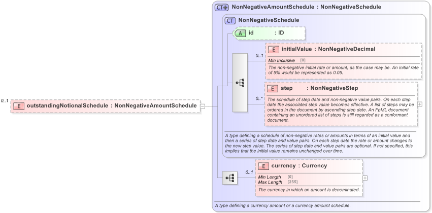 XSD Diagram of outstandingNotionalSchedule in schema fpml-business-events-5-9_xsd (Financial products Markup Language (FpML®) - Reporting)