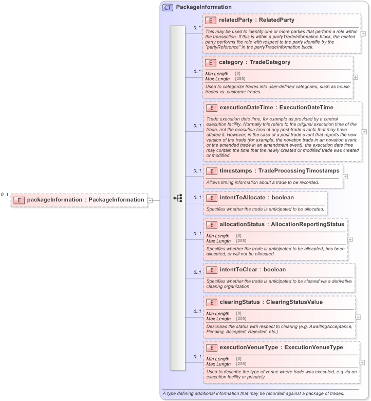 XSD Diagram of packageInformation in schema fpml-business-events-5-9_xsd (Financial products Markup Language (FpML®) - Reporting)