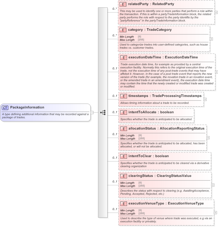 XSD Diagram of PackageInformation in schema fpml-doc-5-9_xsd (Financial products Markup Language (FpML®) - Reporting)
