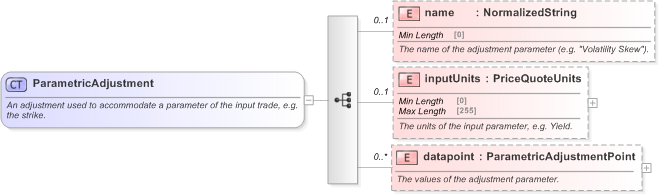 XSD Diagram of ParametricAdjustment in schema fpml-mktenv-5-9_xsd (Financial products Markup Language (FpML®) - Reporting)