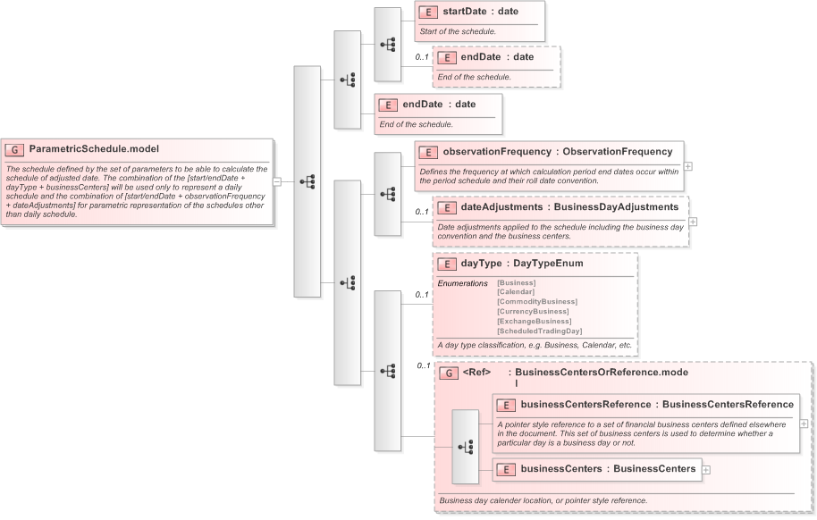 XSD Diagram of ParametricSchedule.model in schema fpml-fx-targets-5-9_xsd (Financial products Markup Language (FpML®) - Reporting)