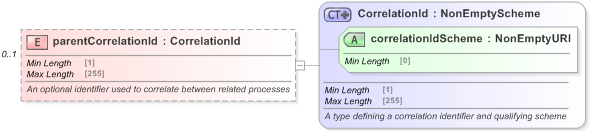 XSD Diagram of parentCorrelationId in schema fpml-msg-5-9_xsd (Financial products Markup Language (FpML®) - Reporting)