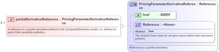 XSD Diagram of partialDerivativeReference in schema fpml-riskdef-5-9_xsd (Financial products Markup Language (FpML®) - Reporting)