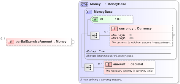XSD Diagram of partialExerciseAmount in schema fpml-credit-event-notification-5-9_xsd (Financial products Markup Language (FpML®) - Reporting)